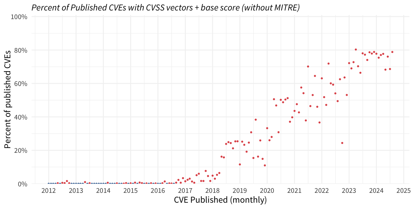 cvss_by_published_monthly_without_mitre