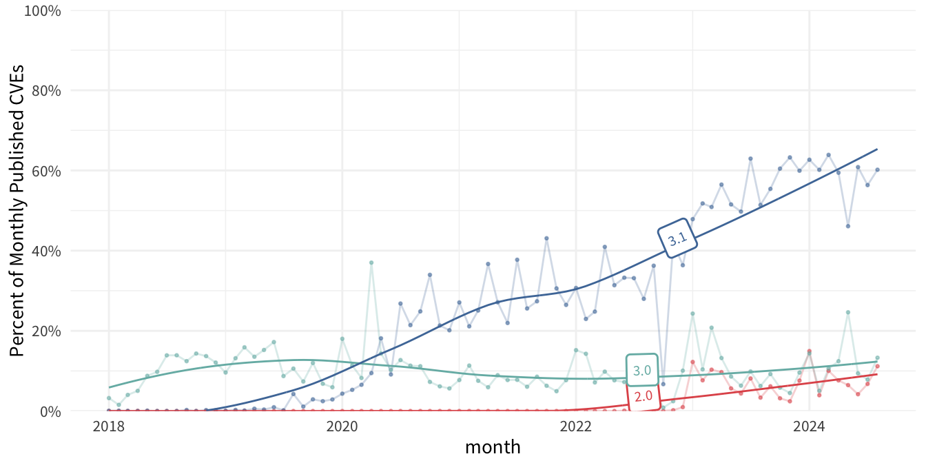 cves_published_with_cvss_version